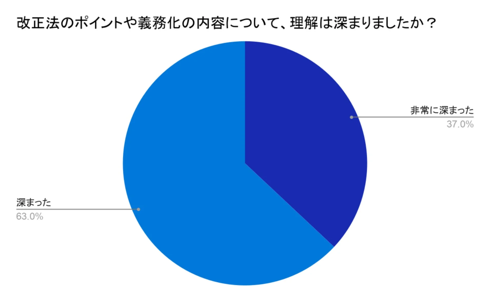 行政指針への理解度
