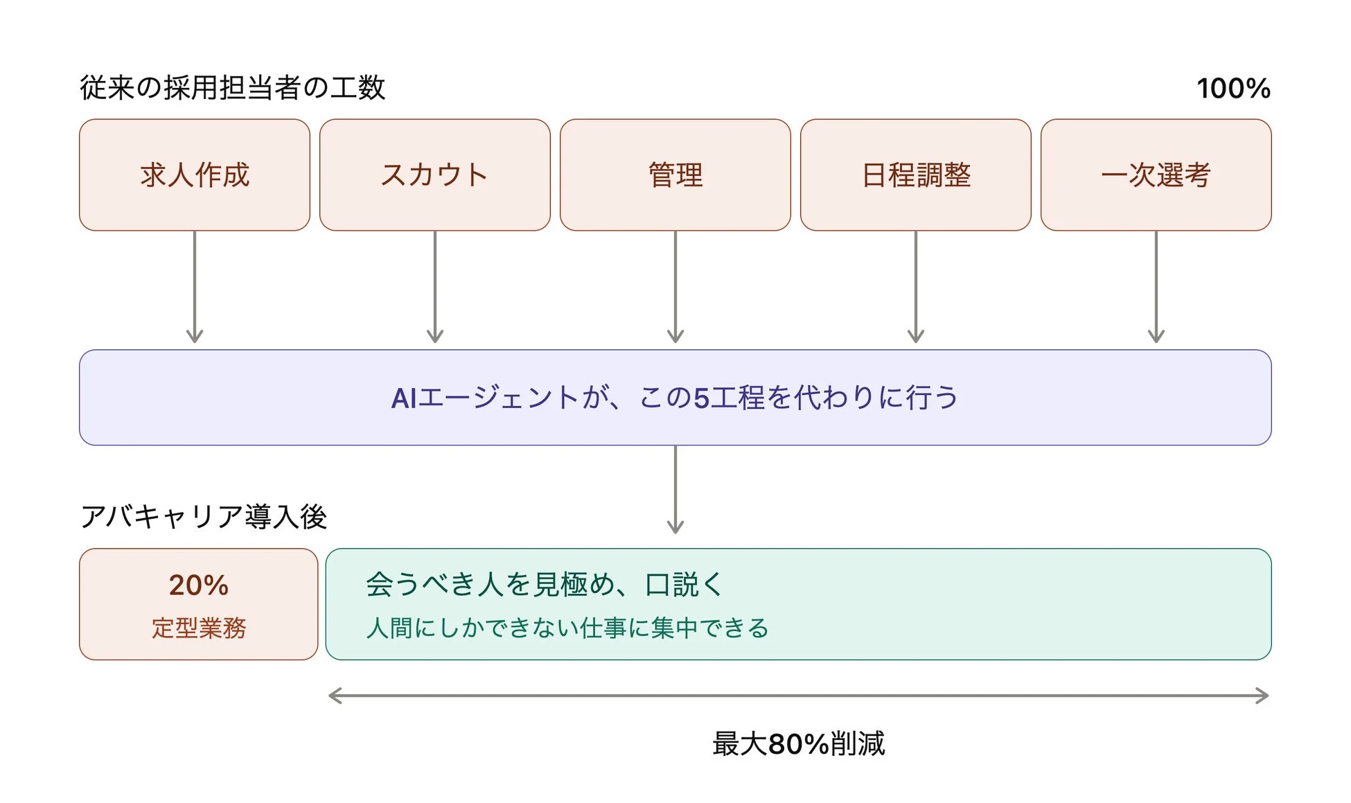 AIエージェントの導入による採用業務の効率化を示す図
