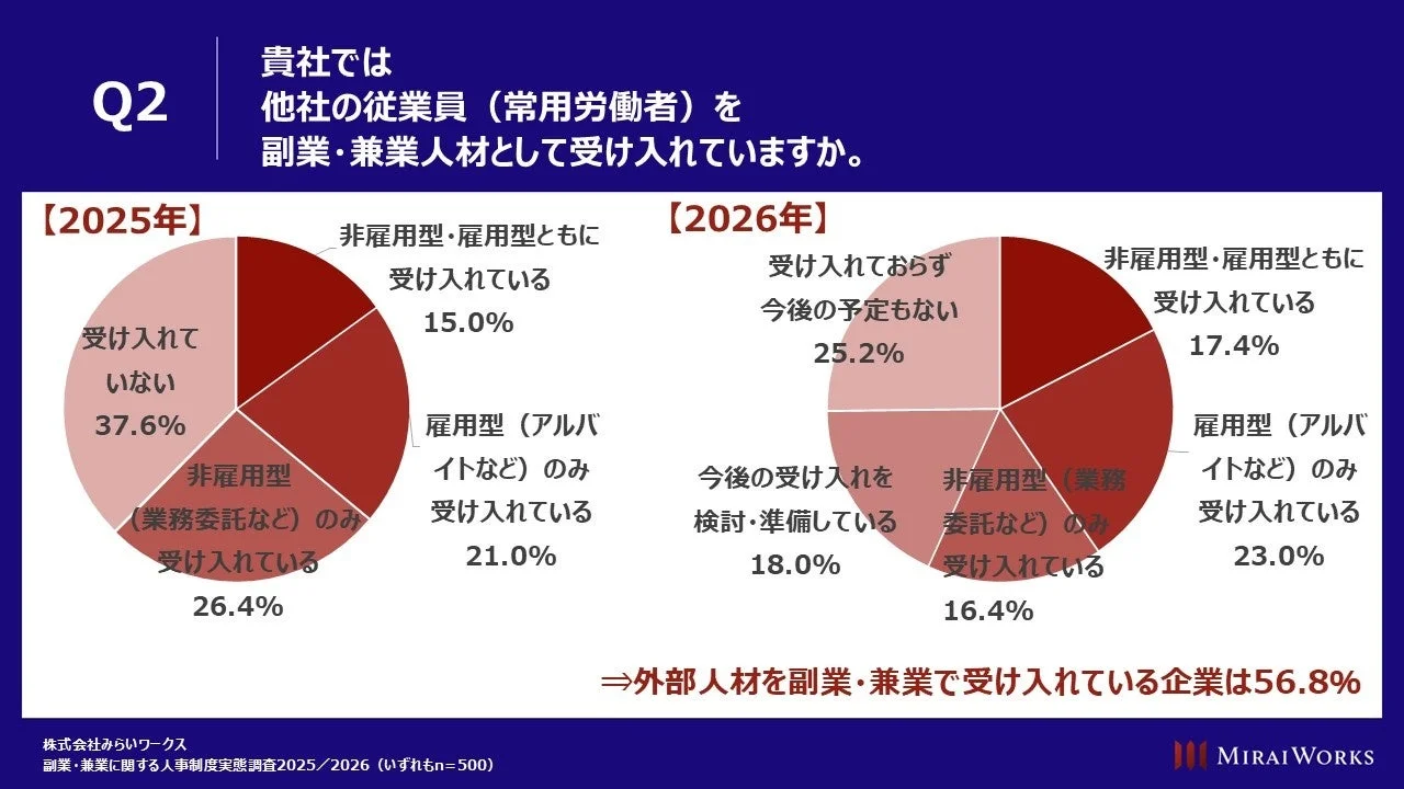 他社の従業員を副業・兼業人材として受け入れているか