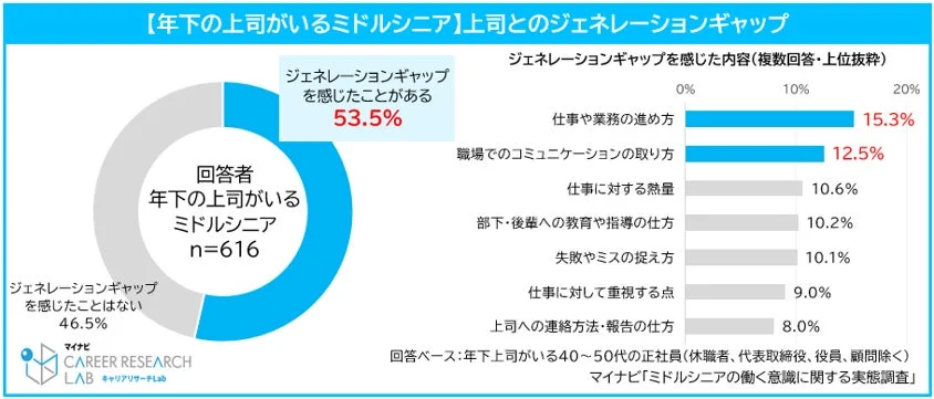【年下の上司がいるミドルシニア】上司とのジェネレーションギャップ