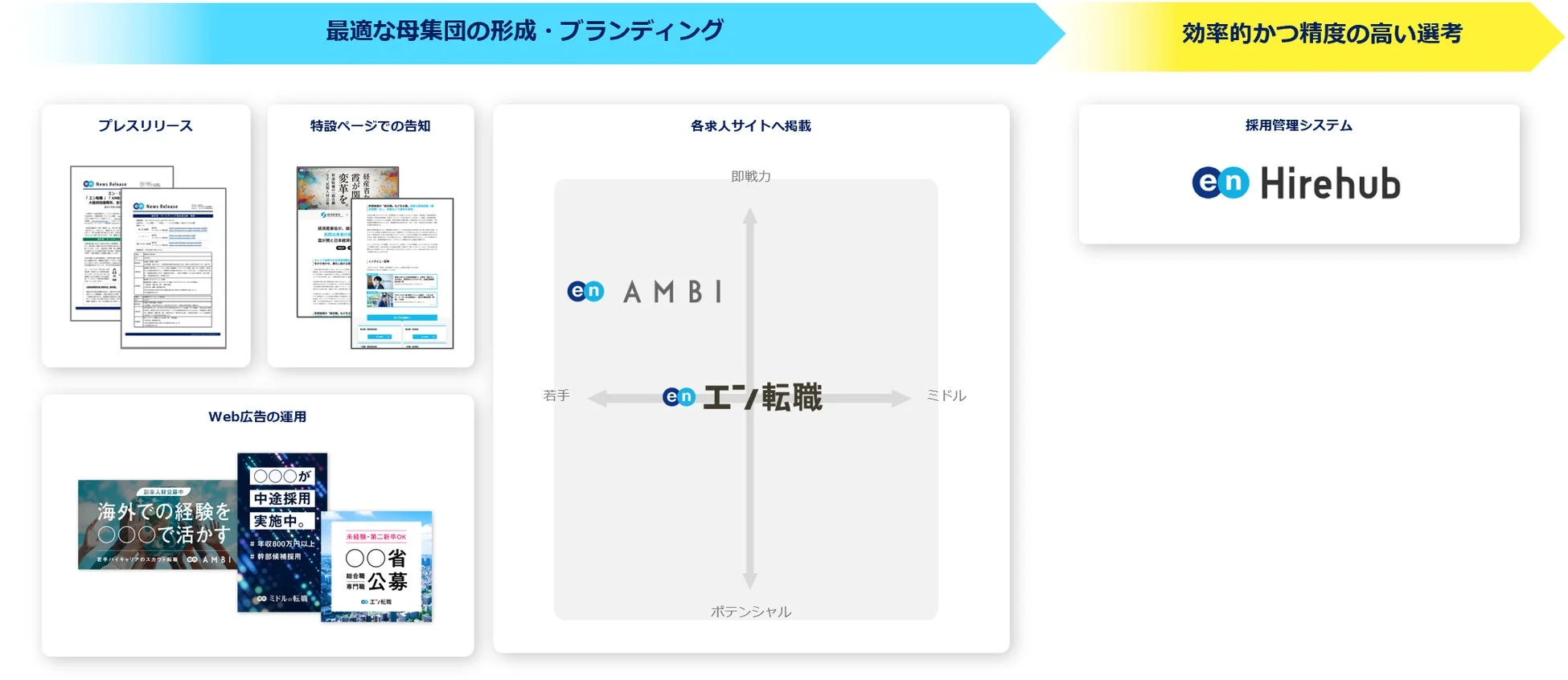 エン・ジャパンの採用ソリューション全体像