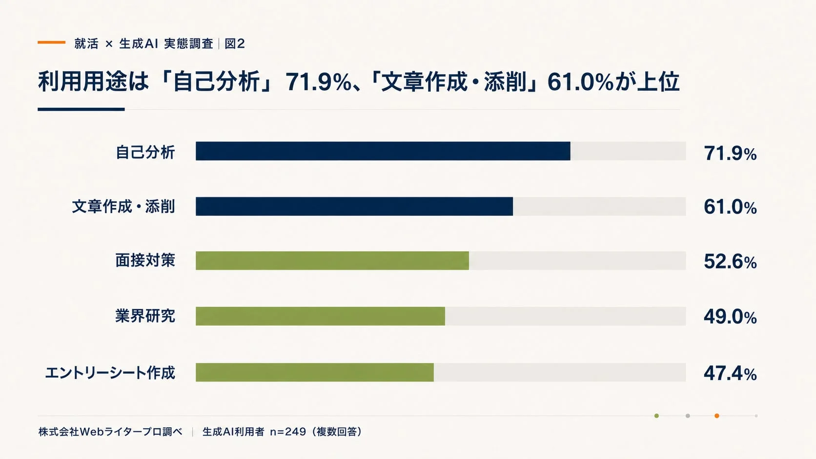 就活における生成AIの利用用途を示す棒グラフ。自己分析が71.9%、文章作成・添削が61.0%で上位を占める。面接対策、業界研究、エントリーシート作成も主要な利用目的。
