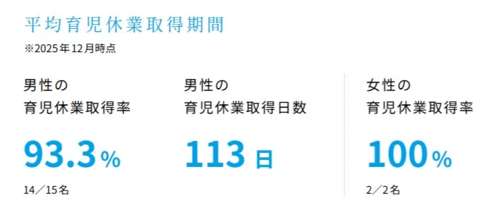 育児休業取得状況