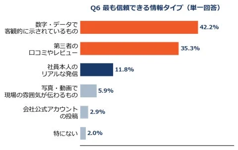 最も信頼できる情報タイプ