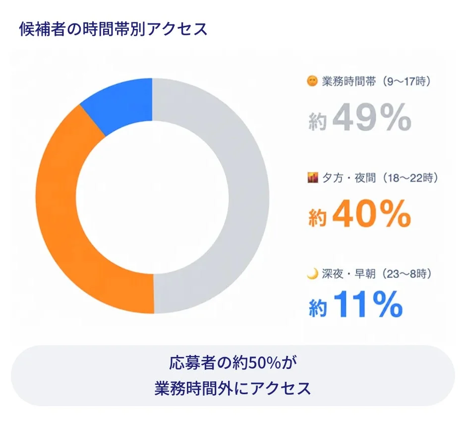 候補者の時間帯別アクセス