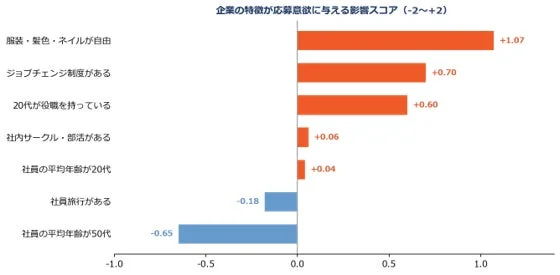 企業の特徴が応募意欲に与える影響スコア