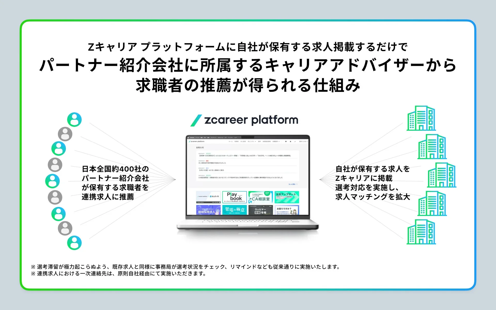 Zキャリアプラットフォームを活用した採用フローを説明。自社求人を掲載するだけで、全国約400社のパートナー紹介会社のキャリアアドバイザーから求職者の推薦が得られ、求人マッチングを拡大する仕組み。選考管理もサポートされます。
