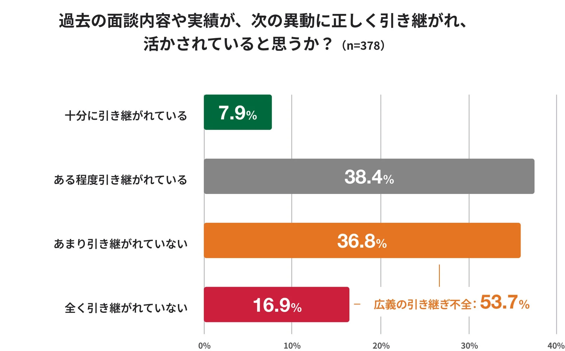 過去の面談内容や実績が、次の異動に正しく引き継がれ、活かされていると思うか？