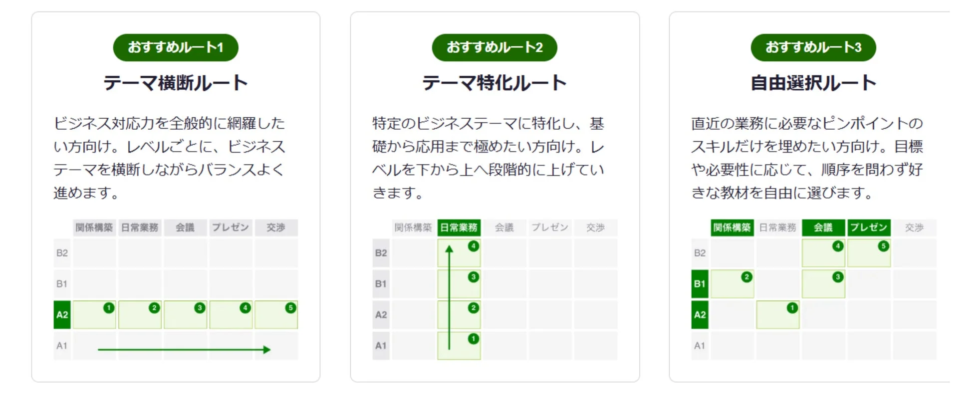 ビジネススキル習得のための3つの学習ルート