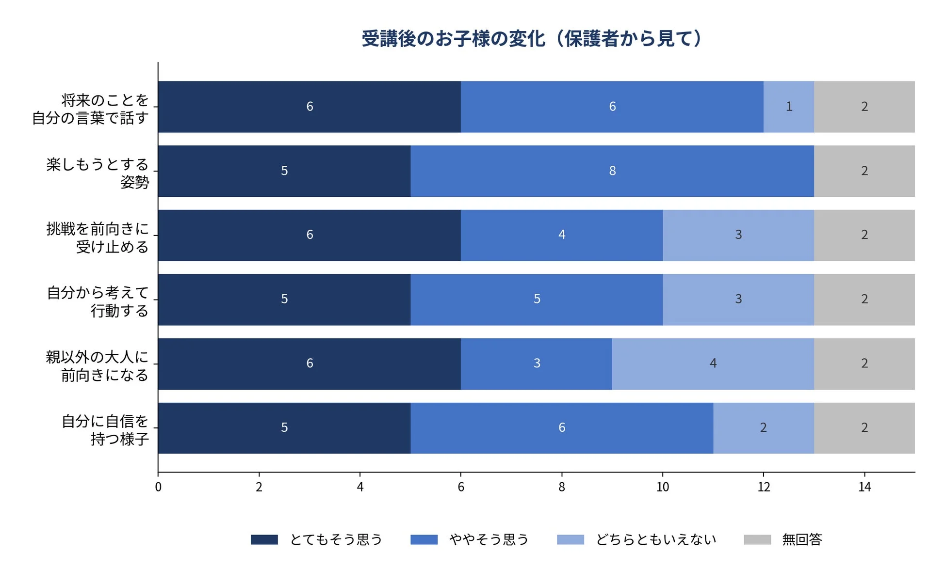受講後のお子様の変化（保護者から見て）