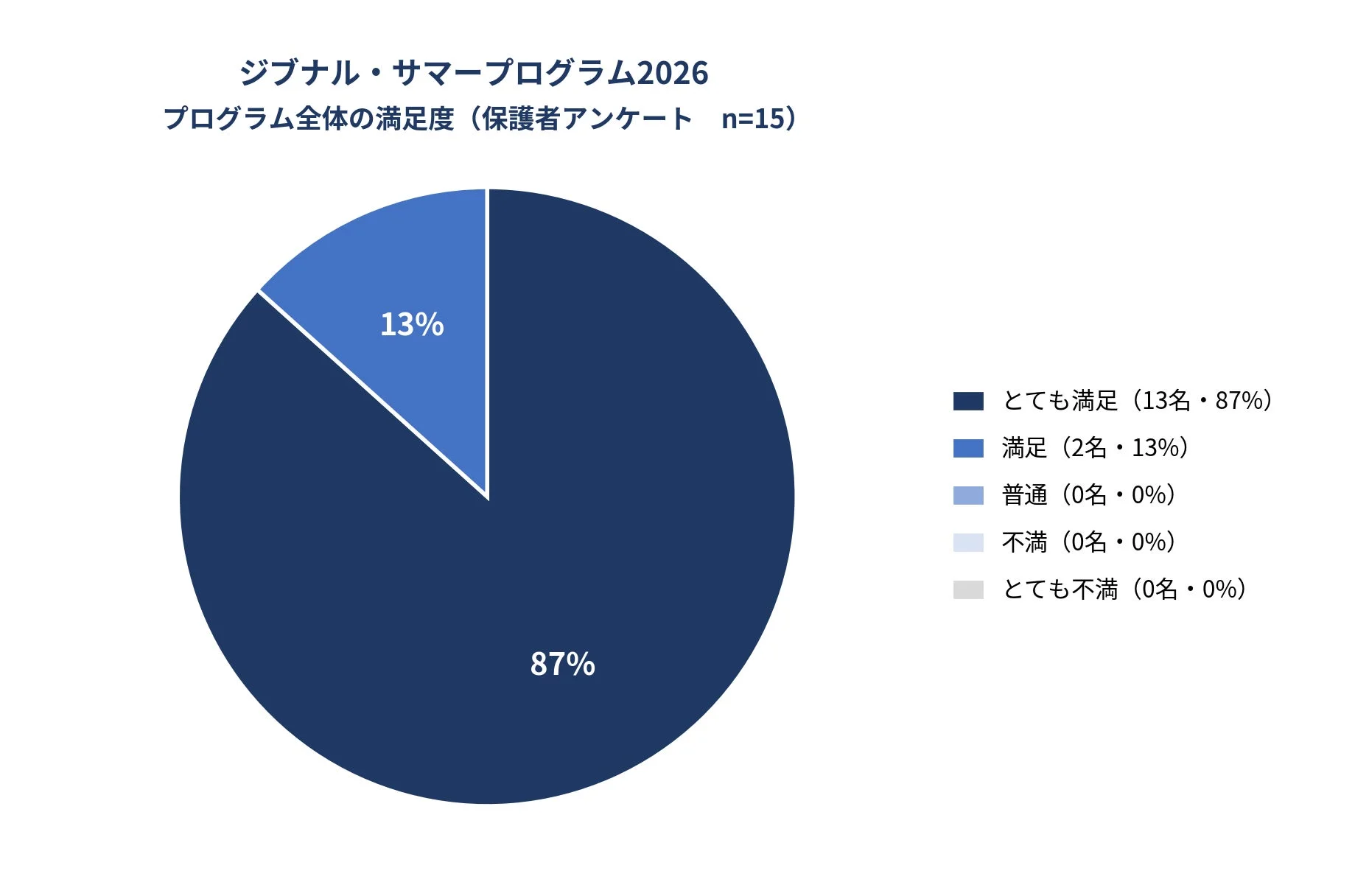 ジブナル・サマープログラム2026 プログラム全体の満足度（保護者アンケート n=15）