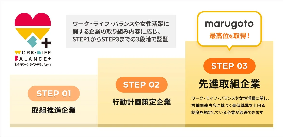 札幌市が推進するワーク・ライフ・バランスと女性活躍に関する企業の認証制度を3段階で説明している