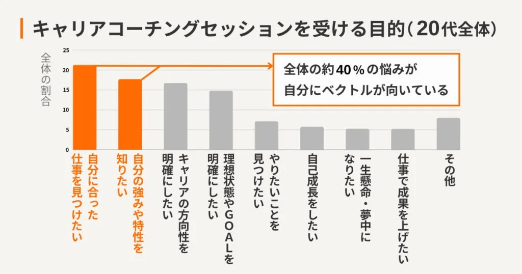 キャリアコーチングセッションを受ける目的(20代全体)
