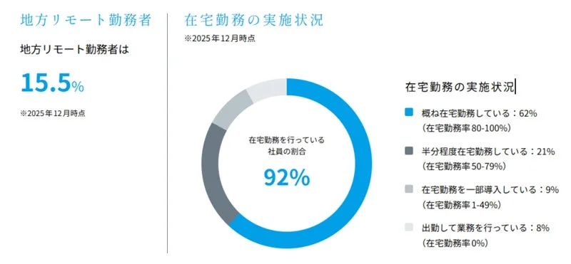 リモートワーク実施状況