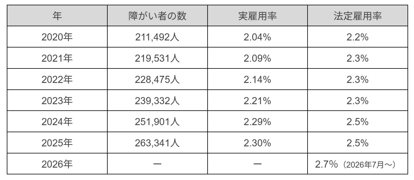 障がい者雇用状況の集計結果