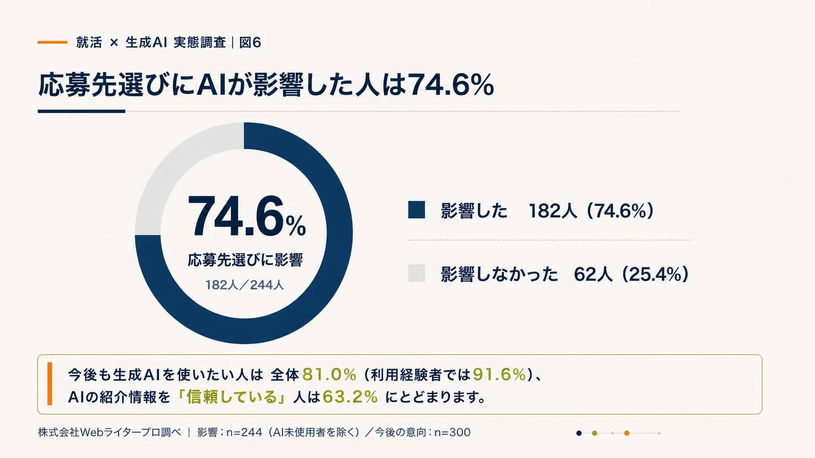 就職活動において、応募先の選択にAIが影響した人が74.6%を占めるという調査結果。生成AIの今後の利用意向は高いが、AIの紹介情報への信頼度は63.2%に留まることを示す。
