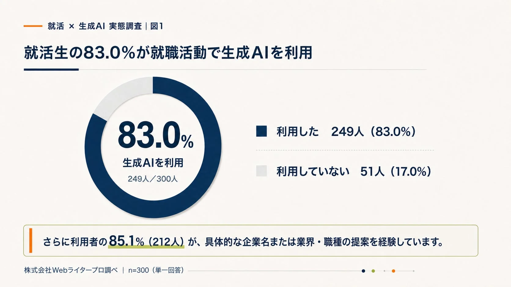就職活動における生成AIの利用実態調査。就活生の83.0%が生成AIを利用しており、その利用者の85.1%が企業名や職種の提案を経験していることが示されている。