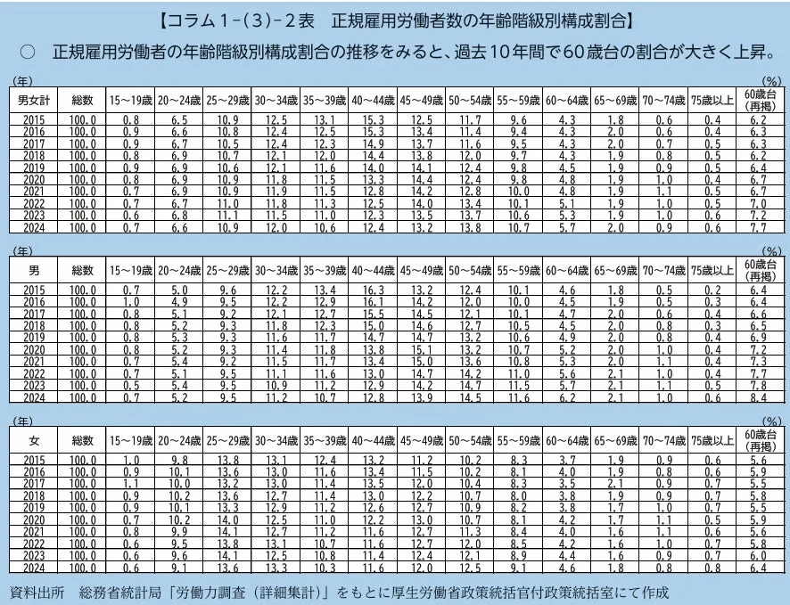 正規雇用労働者の年齢階級別構成割合