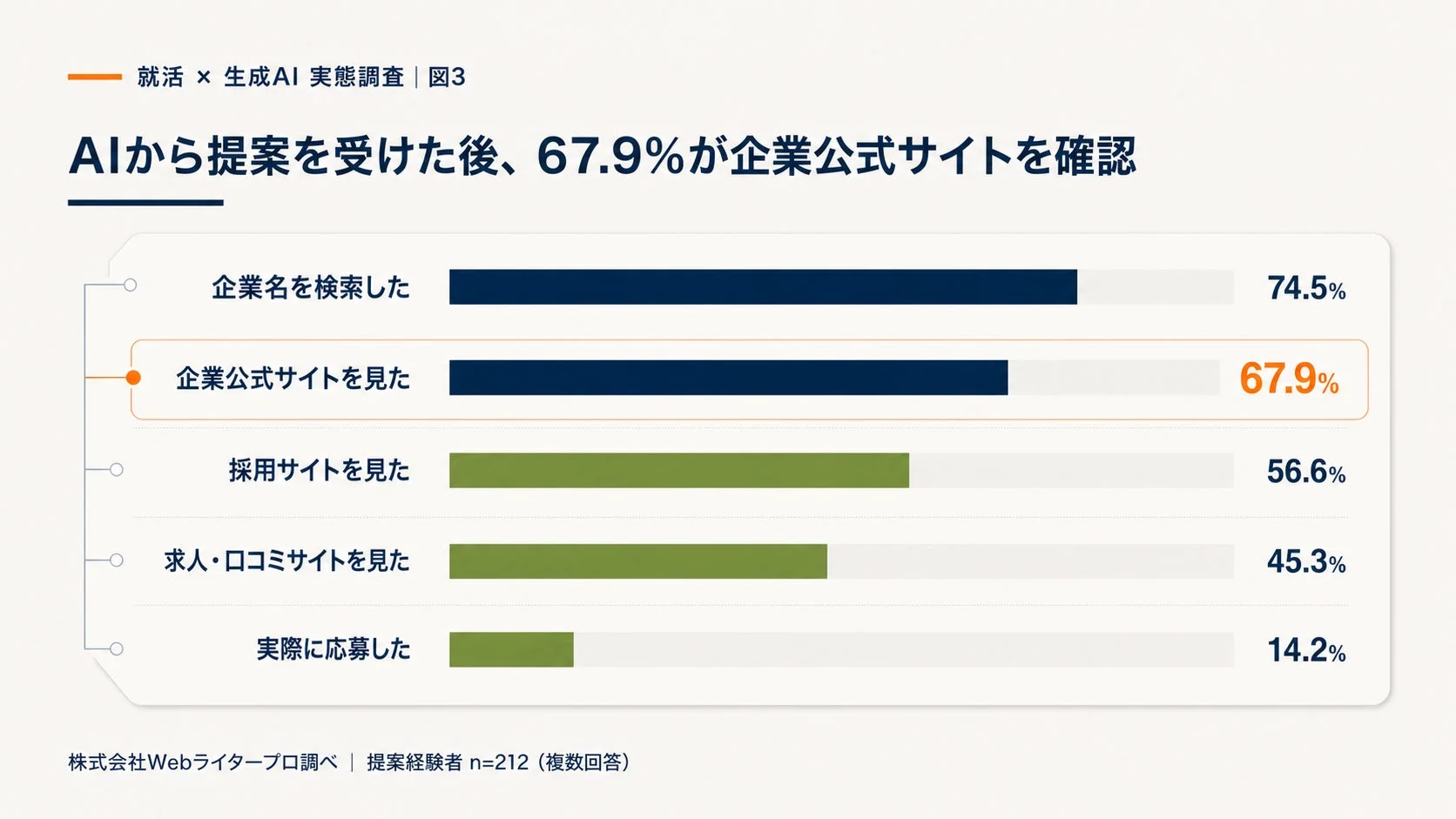 就職活動におけるAIからの提案後の行動調査結果を示すグラフ。AIの提案を受けた後、74.5%が企業名を検索し、67.9%が企業公式サイトを確認していることが示されています。求職者の情報収集行動にAIが影響を与えていることが分かります。