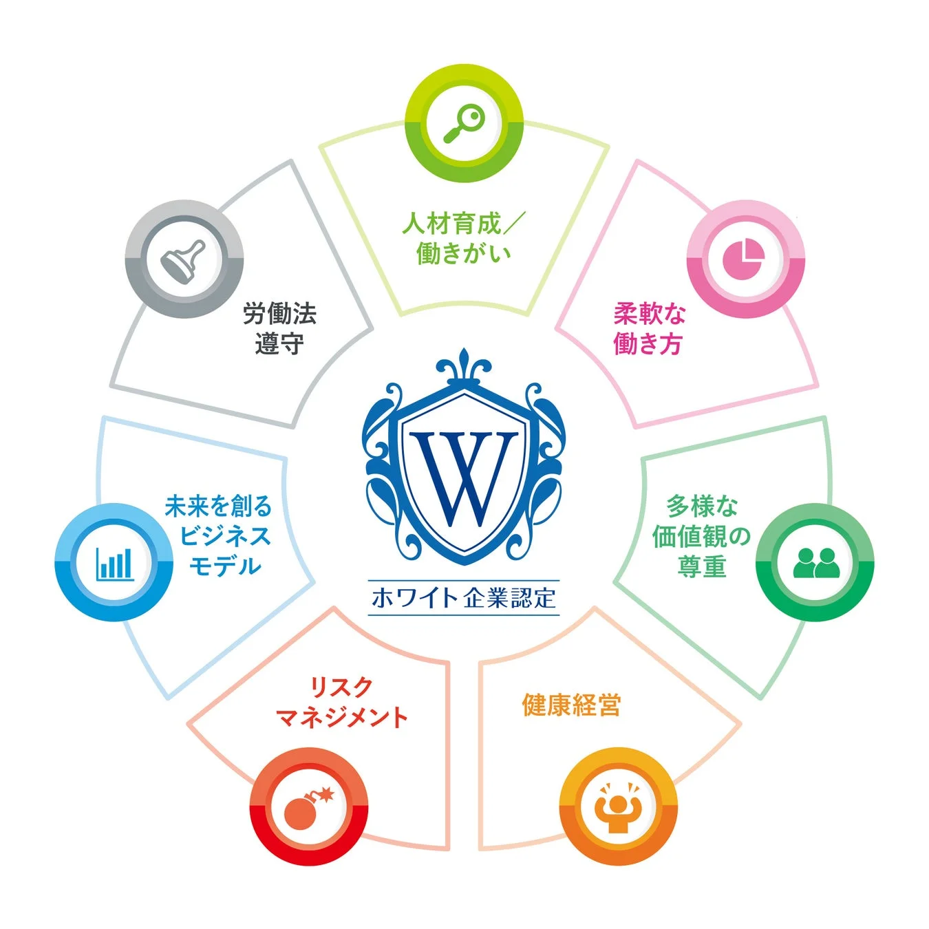 ホワイト企業認定の7つの要素を示す図