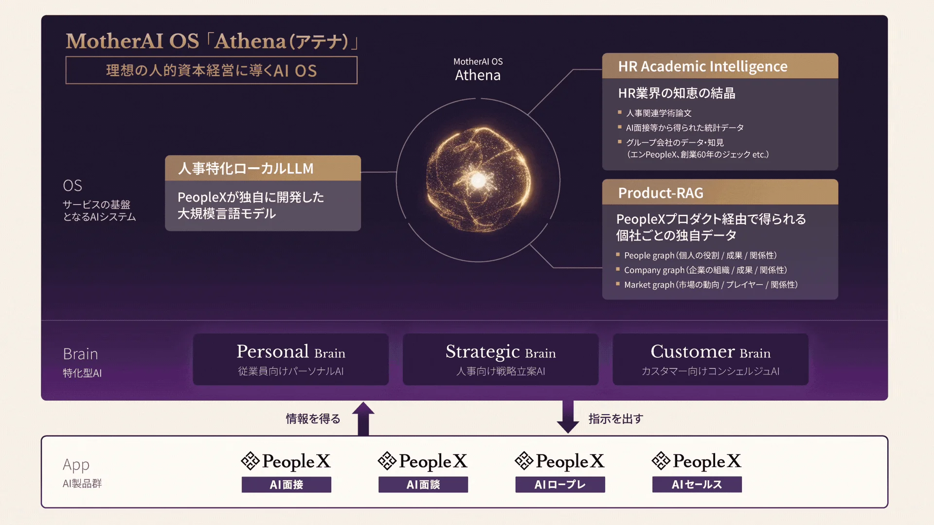 MotherAI OS Athenaの全体像
