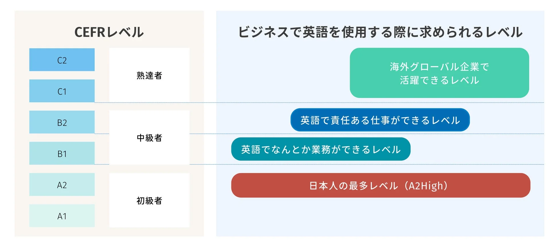 CEFRレベルとビジネスで求められる英語力の対応関係を示す図