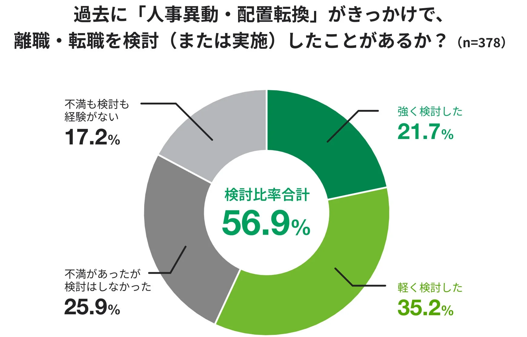 人事異動がきっかけで、離職・転職を検討（または実施）したことがあるか？