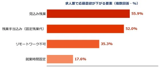 求人票で応募意欲が下がる要素