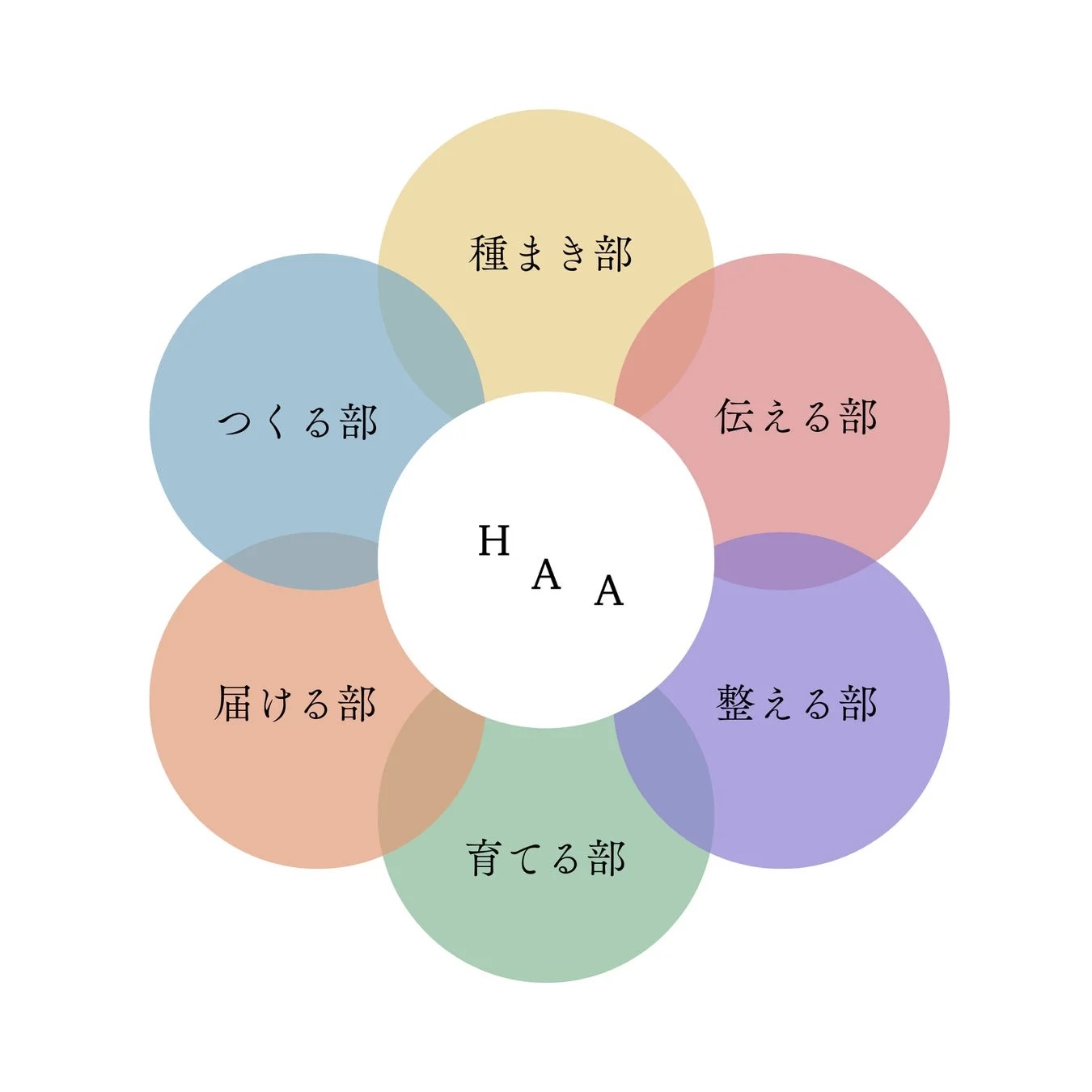 フラワー型組織図