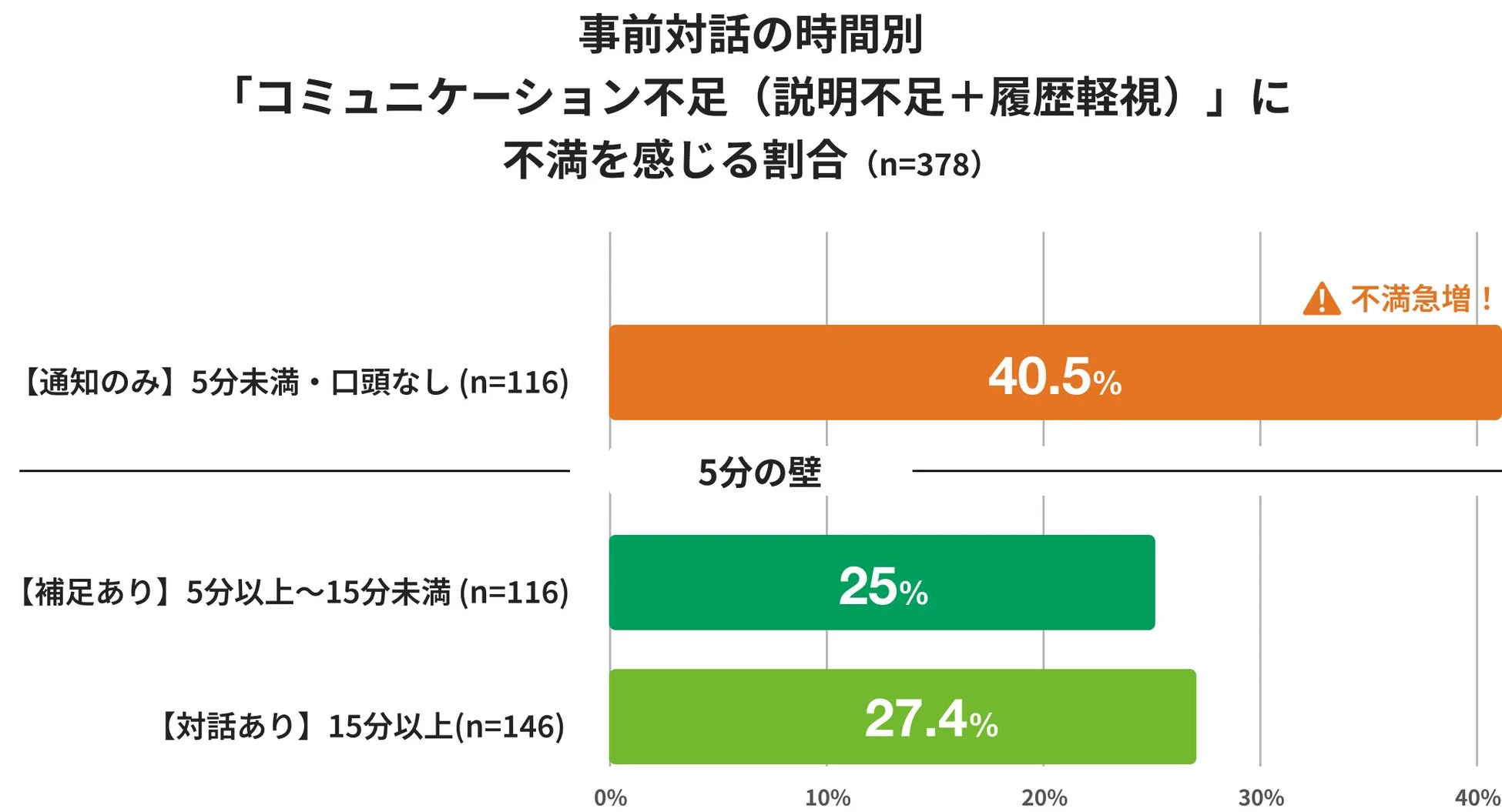 事前対話の時間別 「コミュニケーション不足（説明不足＋履歴軽視）」に不満を感じる割合