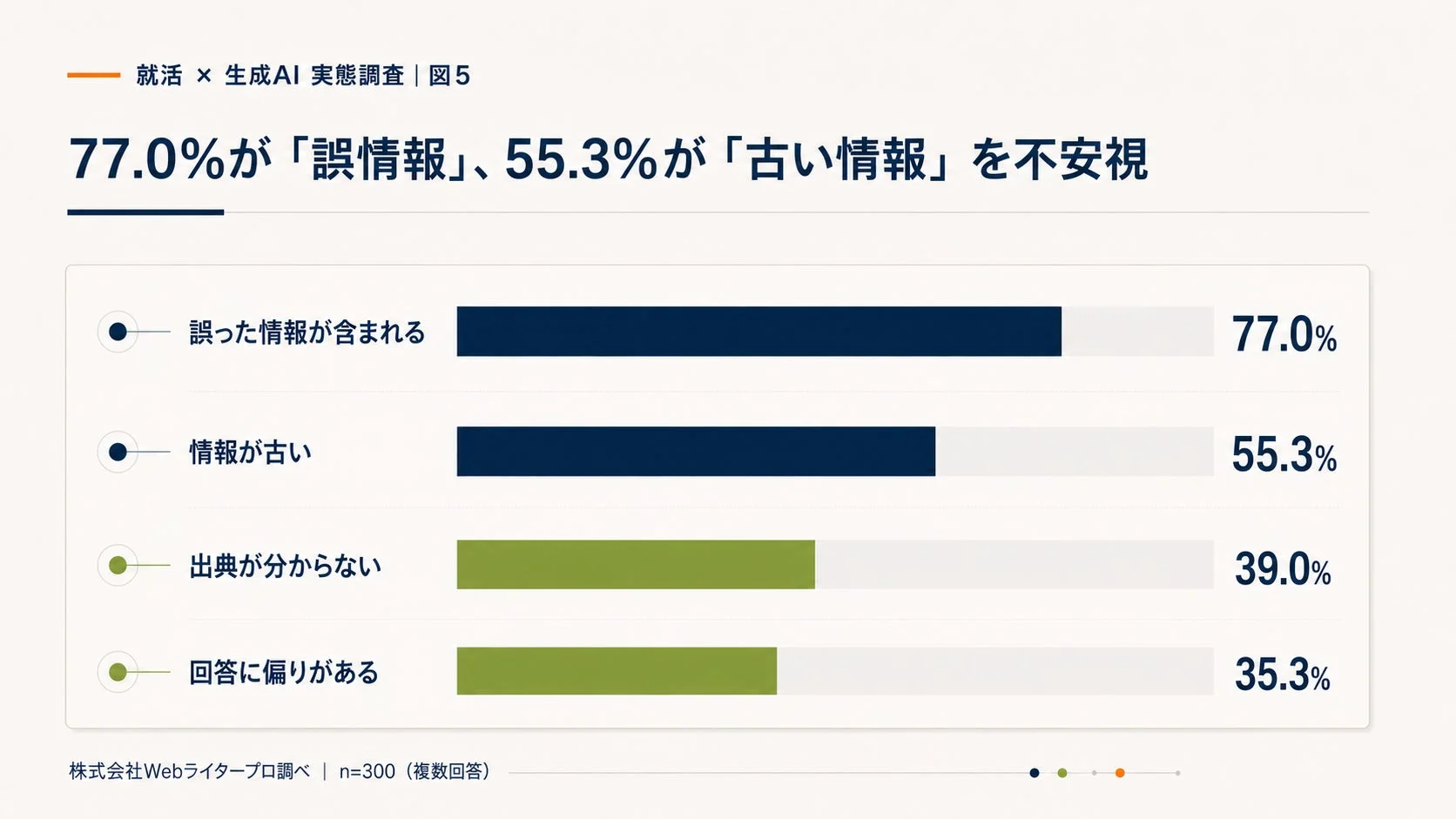 就職活動における生成AI利用の実態調査結果を示すグラフ。回答者の77.0%が「誤情報」、55.3%が「古い情報」を不安視しており、生成AI利用時の主な懸念が情報の正確性と鮮度であることが示されています。出典不明や回答の偏りも不安要素です。